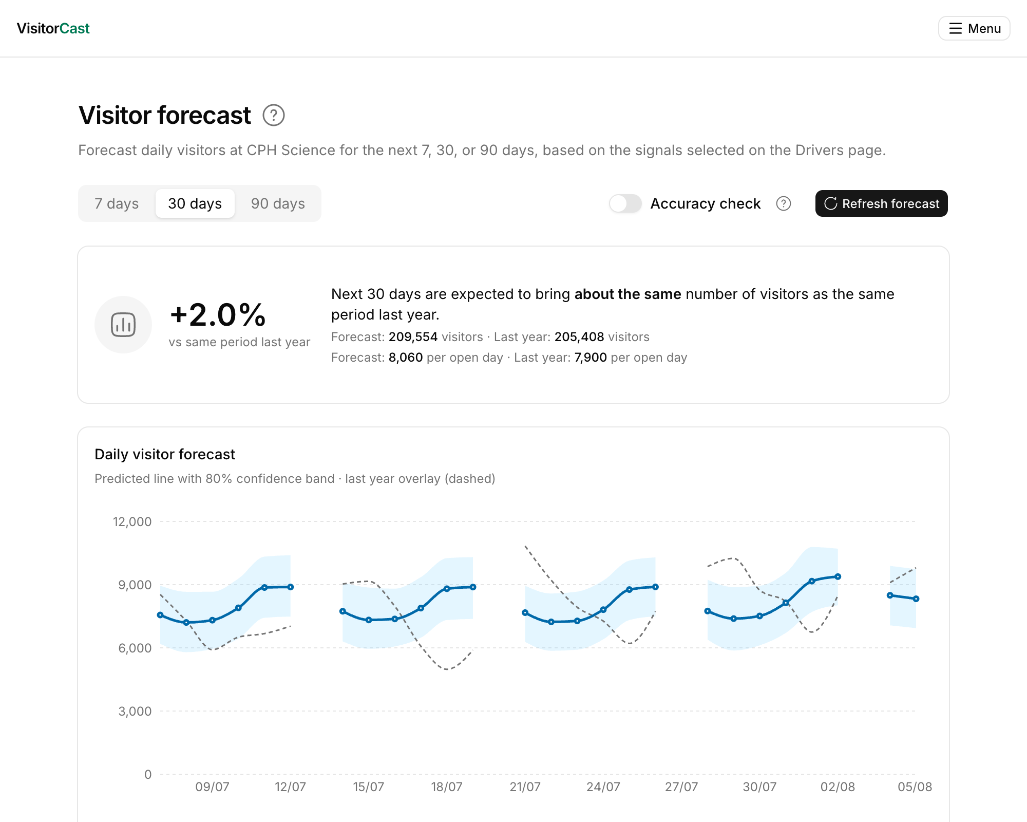 VisitorCast forecast page showing predicted daily visitor numbers for the next 30 days with an 80% confidence band and last-year comparison
