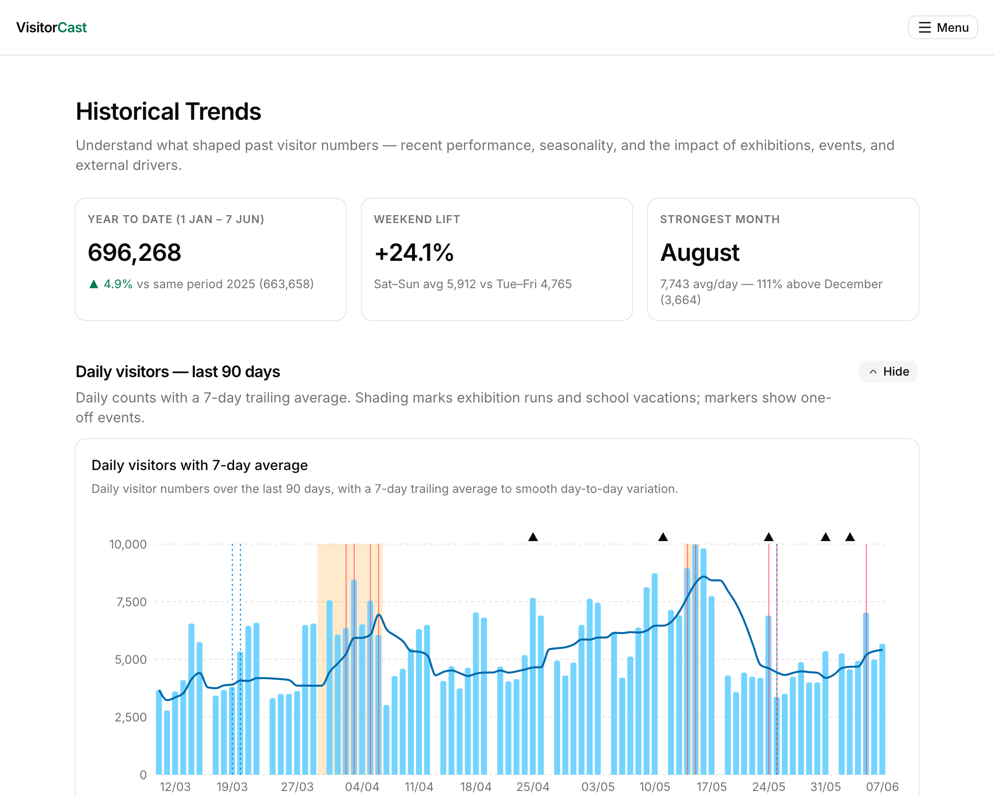 VisitorCast Insights report with year-to-date key figures, weekend lift, strongest month and a daily visitors chart for the last 90 days