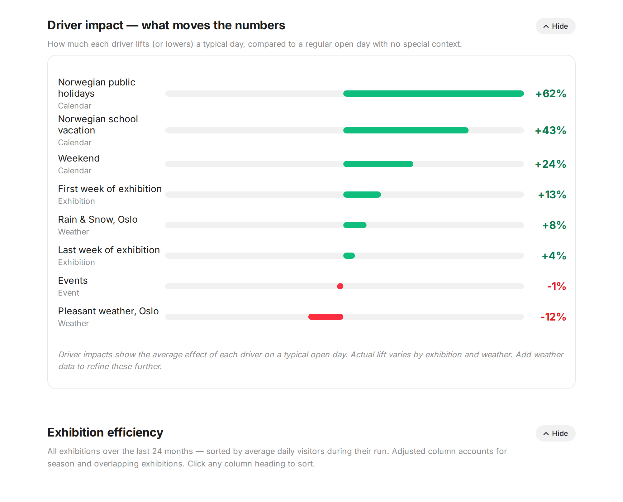 VisitorCast driver impact chart showing how much public holidays, school vacations, events, weekends and weather lift a typical day at the museum