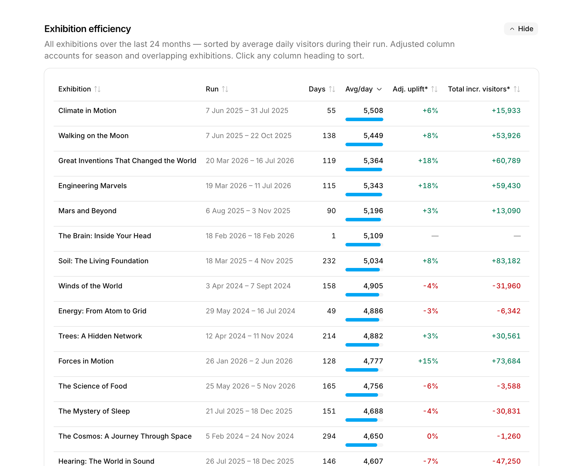 VisitorCast exhibition efficiency table ranking exhibitions by average daily visitors with season-adjusted uplift and total incremental visitors