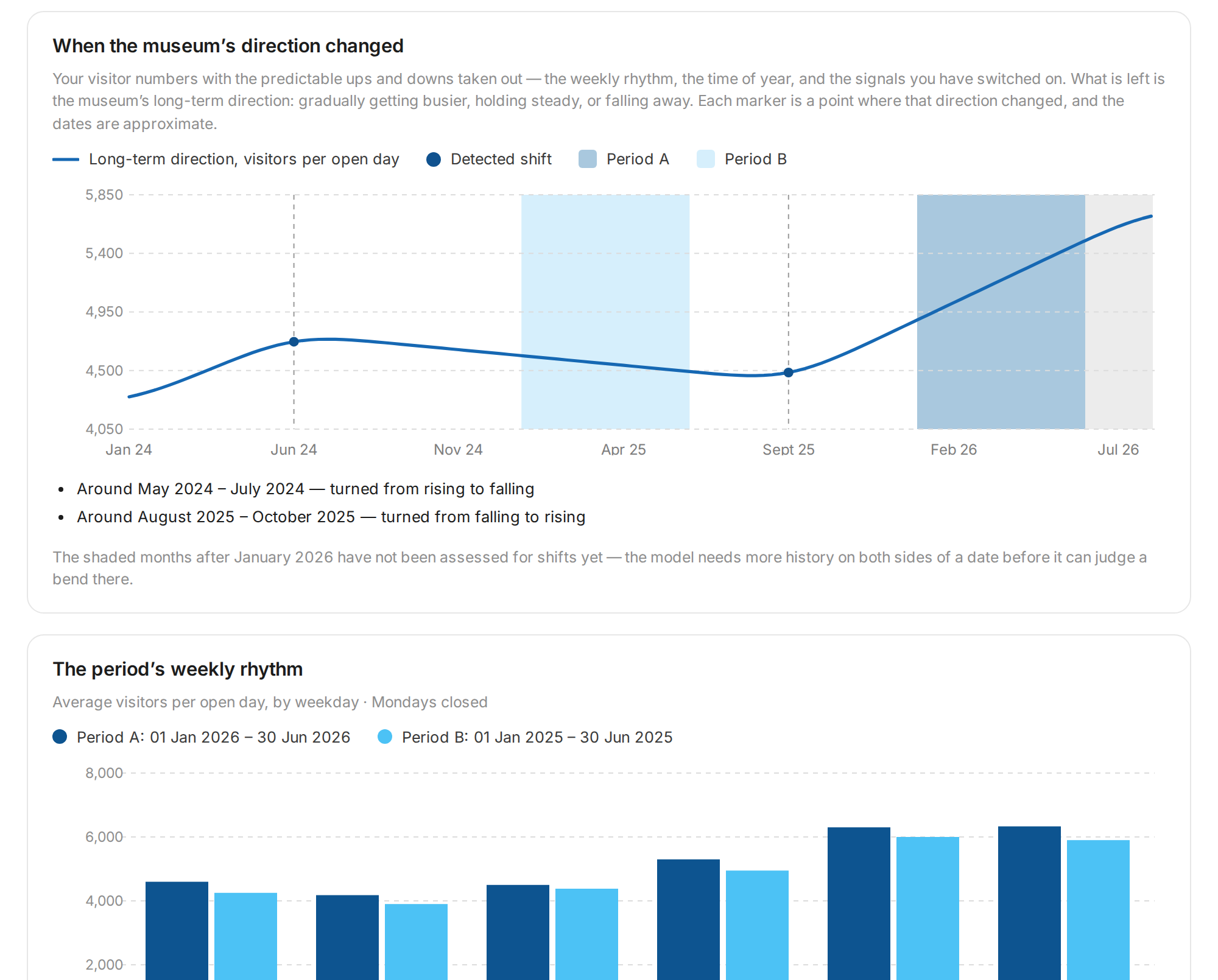 VisitorCast trend analysis showing the museum's long-term direction with markers where it changed, alongside a period comparison of average visitors by weekday