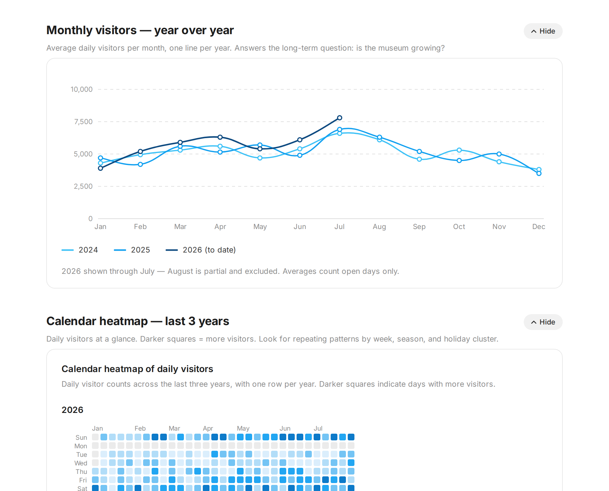 VisitorCast Insights report showing average daily visitors per month with one line per year, and a multi-year calendar heat map of daily attendance